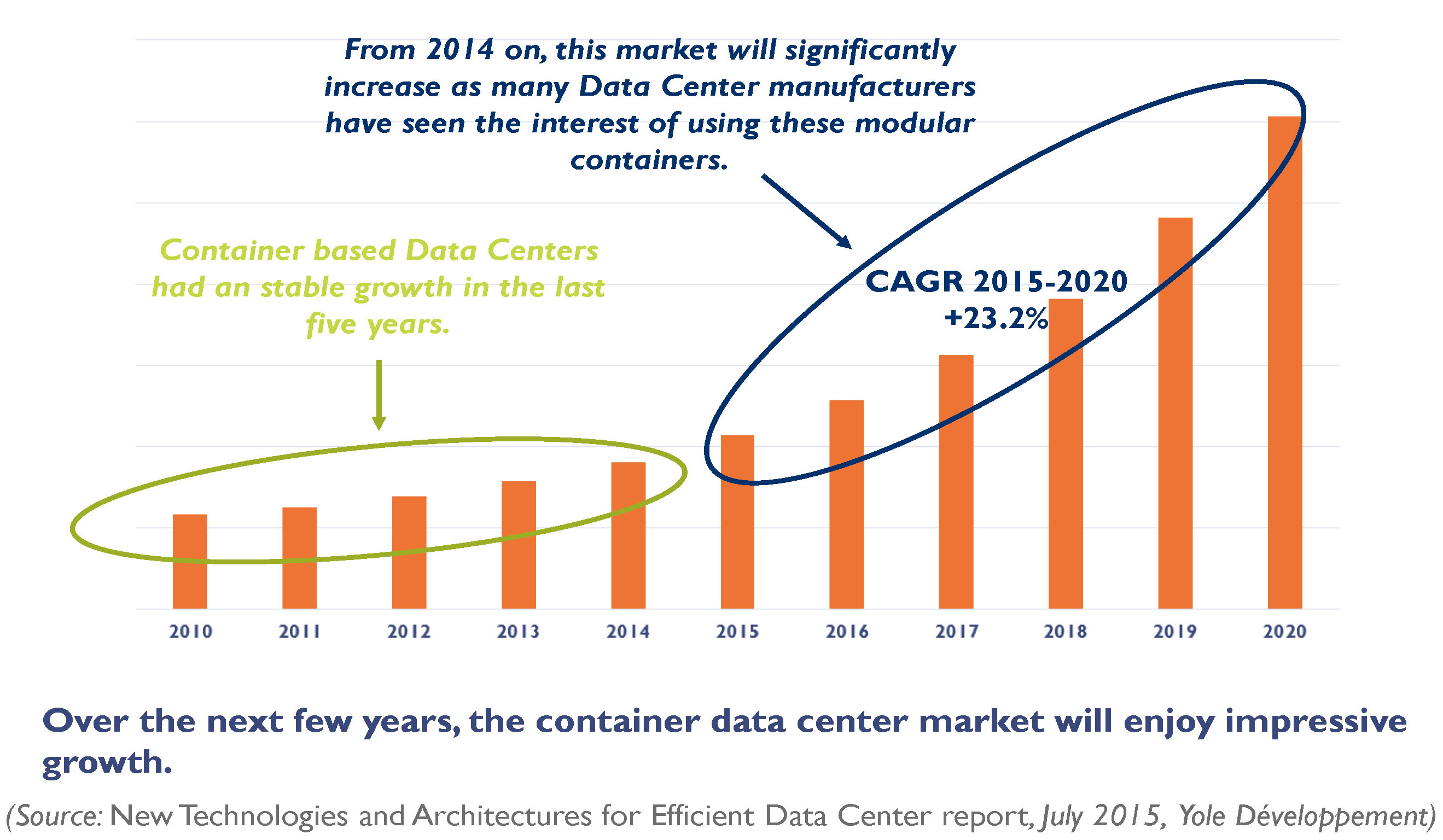 Container data centre market